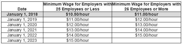 Below is the mandated schedule to get the State minimum wage to $15 by