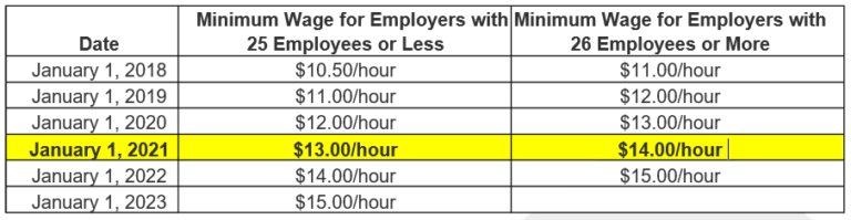 Below is the mandated schedule to raise the State minimum wage to $15